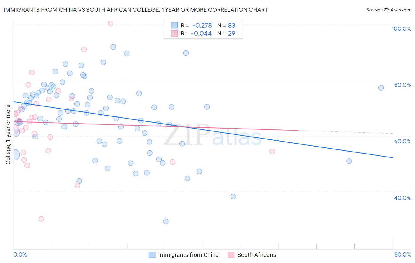 Immigrants from China vs South African College, 1 year or more