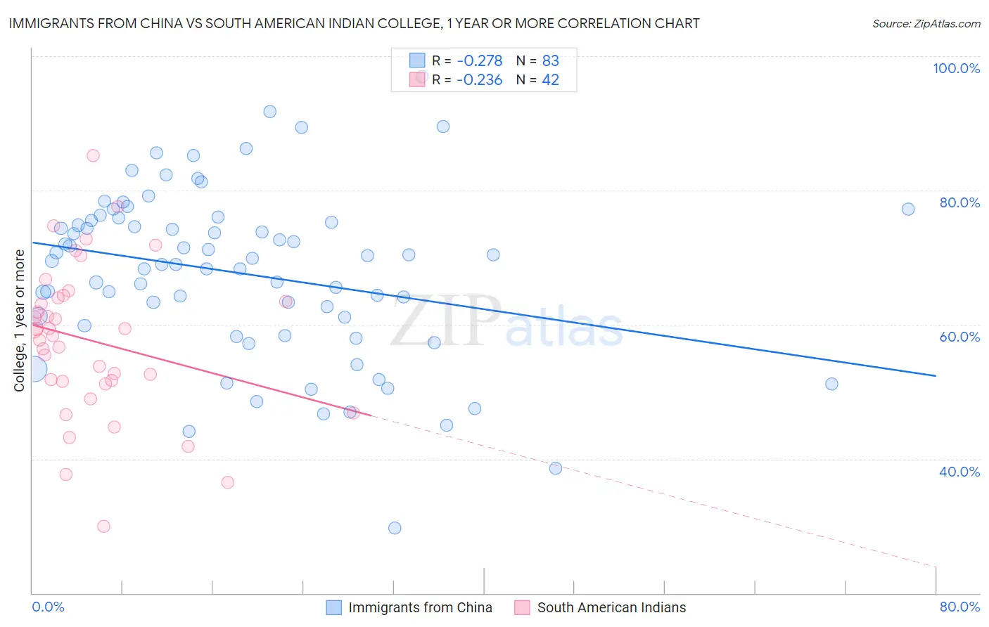 Immigrants from China vs South American Indian College, 1 year or more
