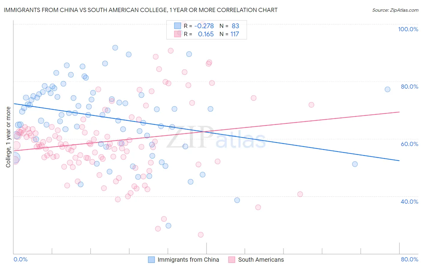 Immigrants from China vs South American College, 1 year or more