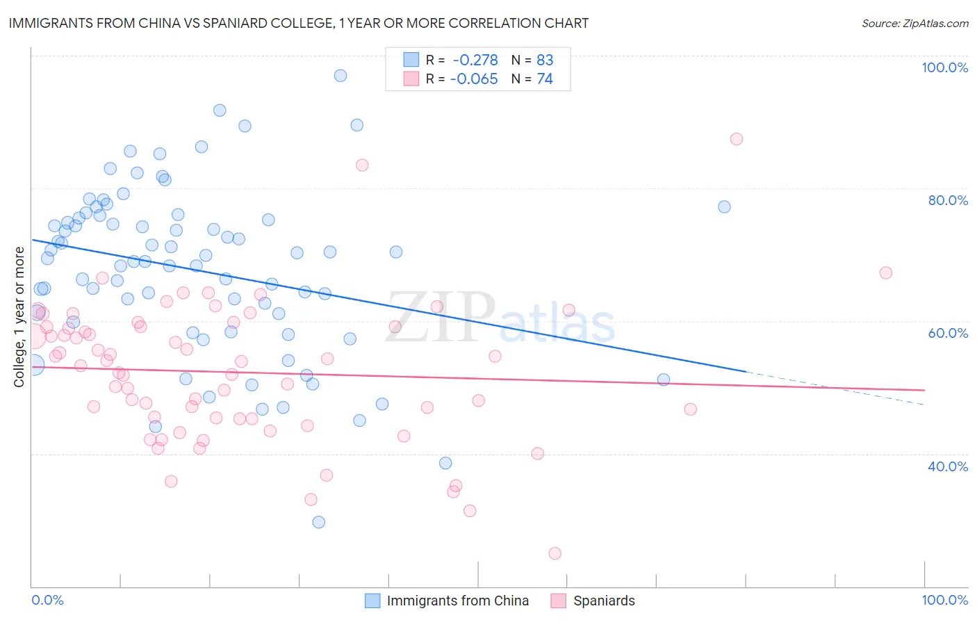Immigrants from China vs Spaniard College, 1 year or more