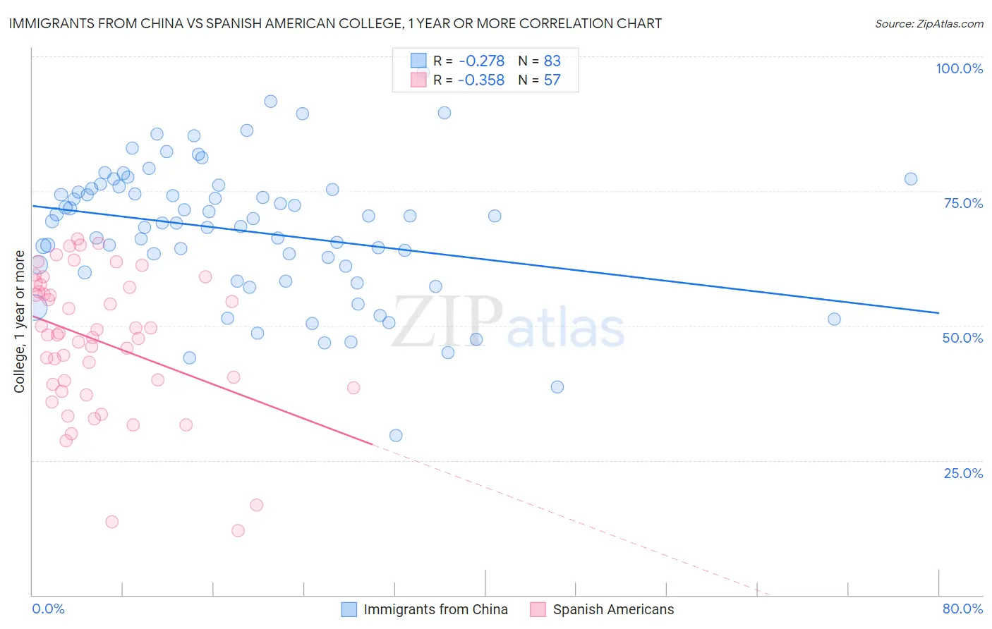 Immigrants from China vs Spanish American College, 1 year or more