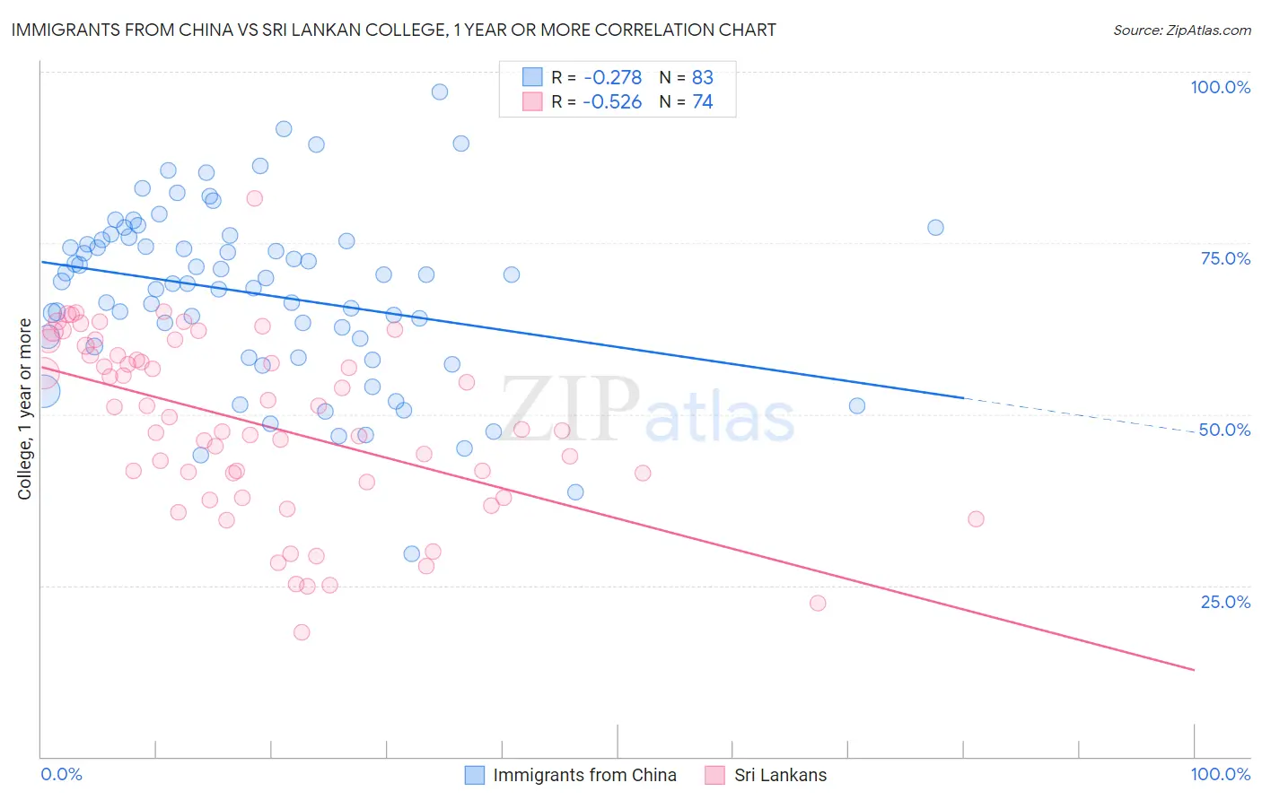 Immigrants from China vs Sri Lankan College, 1 year or more