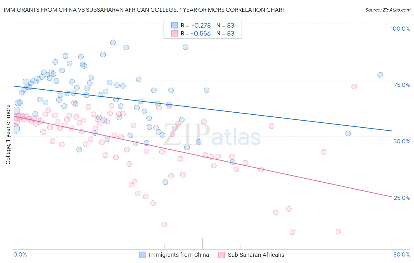 Immigrants from China vs Subsaharan African College, 1 year or more