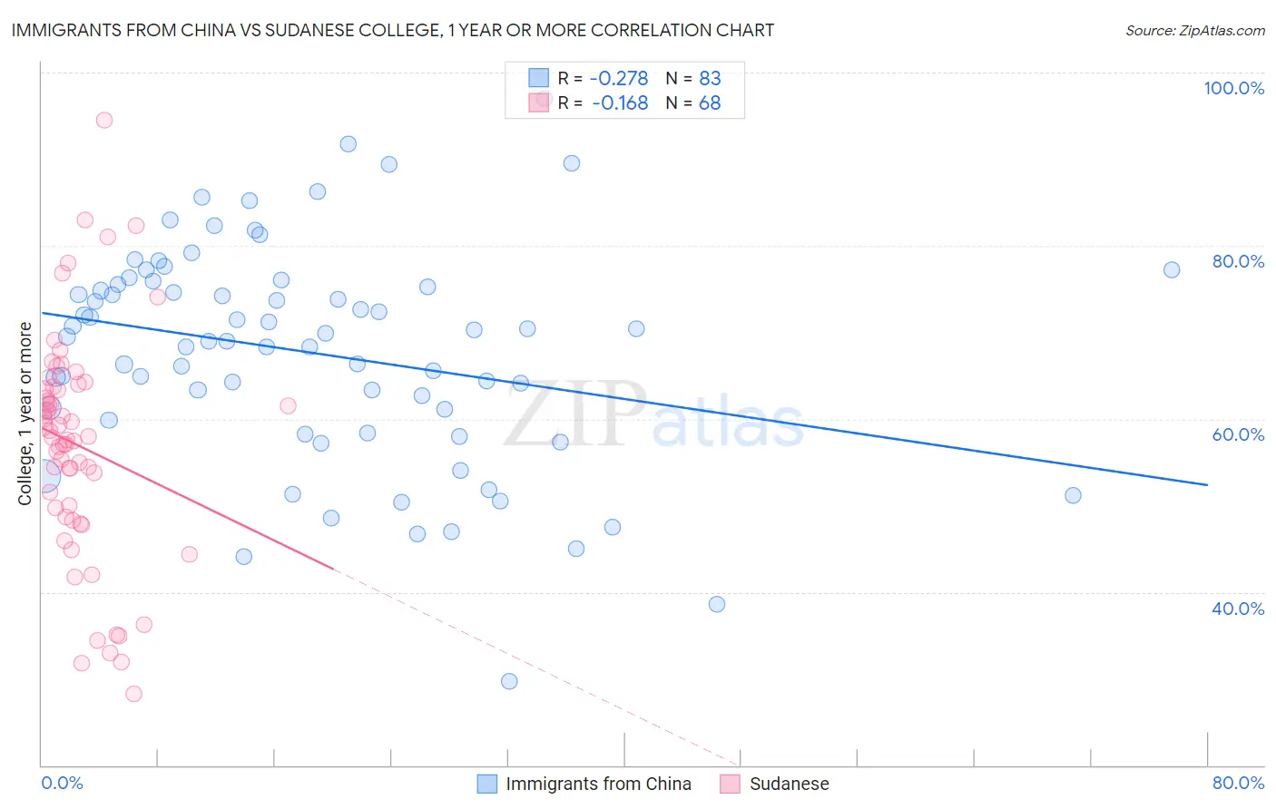 Immigrants from China vs Sudanese College, 1 year or more
