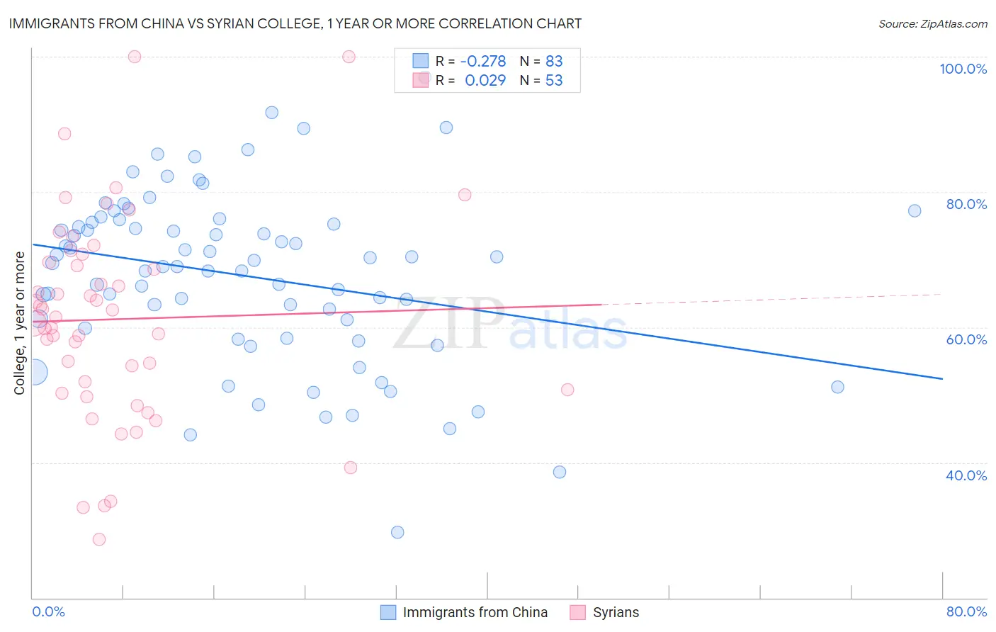 Immigrants from China vs Syrian College, 1 year or more