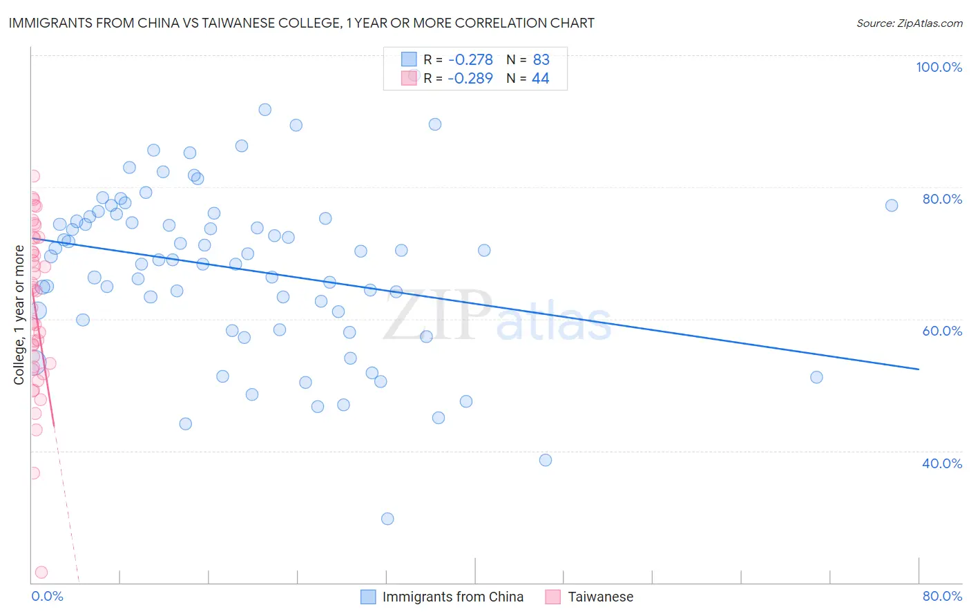 Immigrants from China vs Taiwanese College, 1 year or more