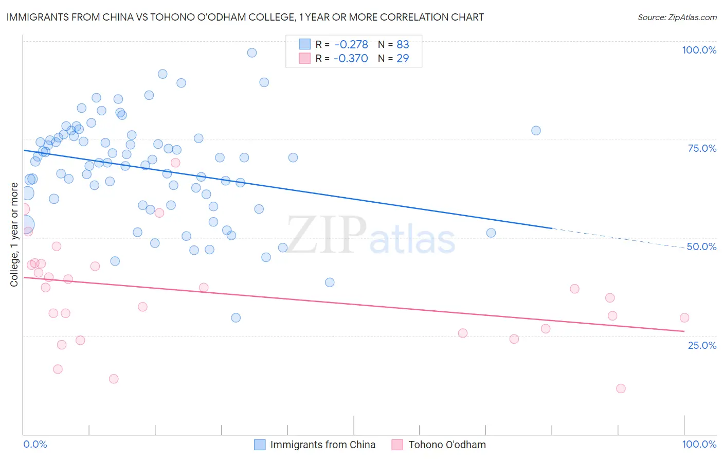 Immigrants from China vs Tohono O'odham College, 1 year or more