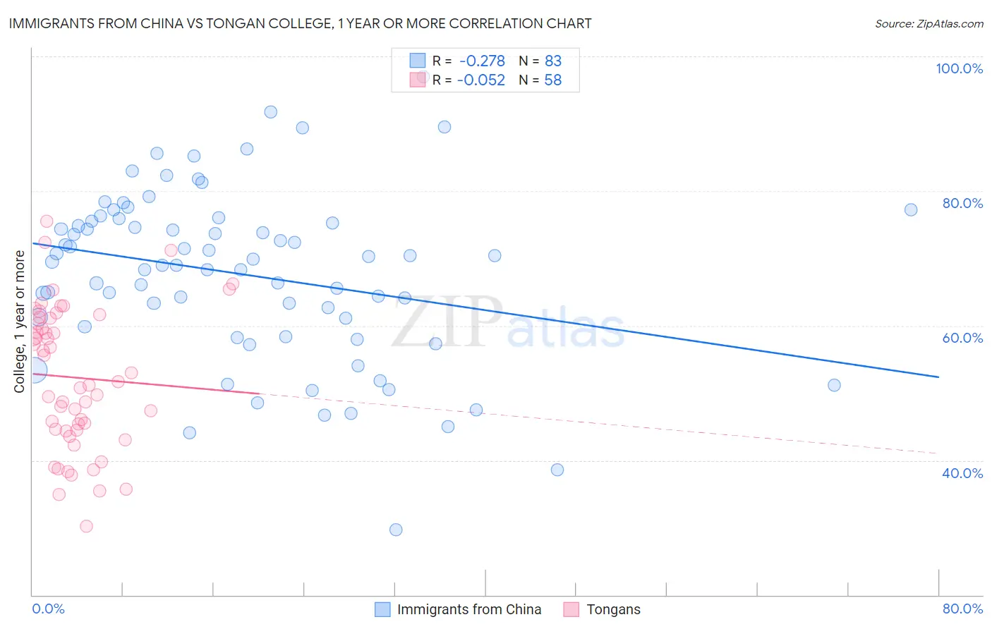 Immigrants from China vs Tongan College, 1 year or more