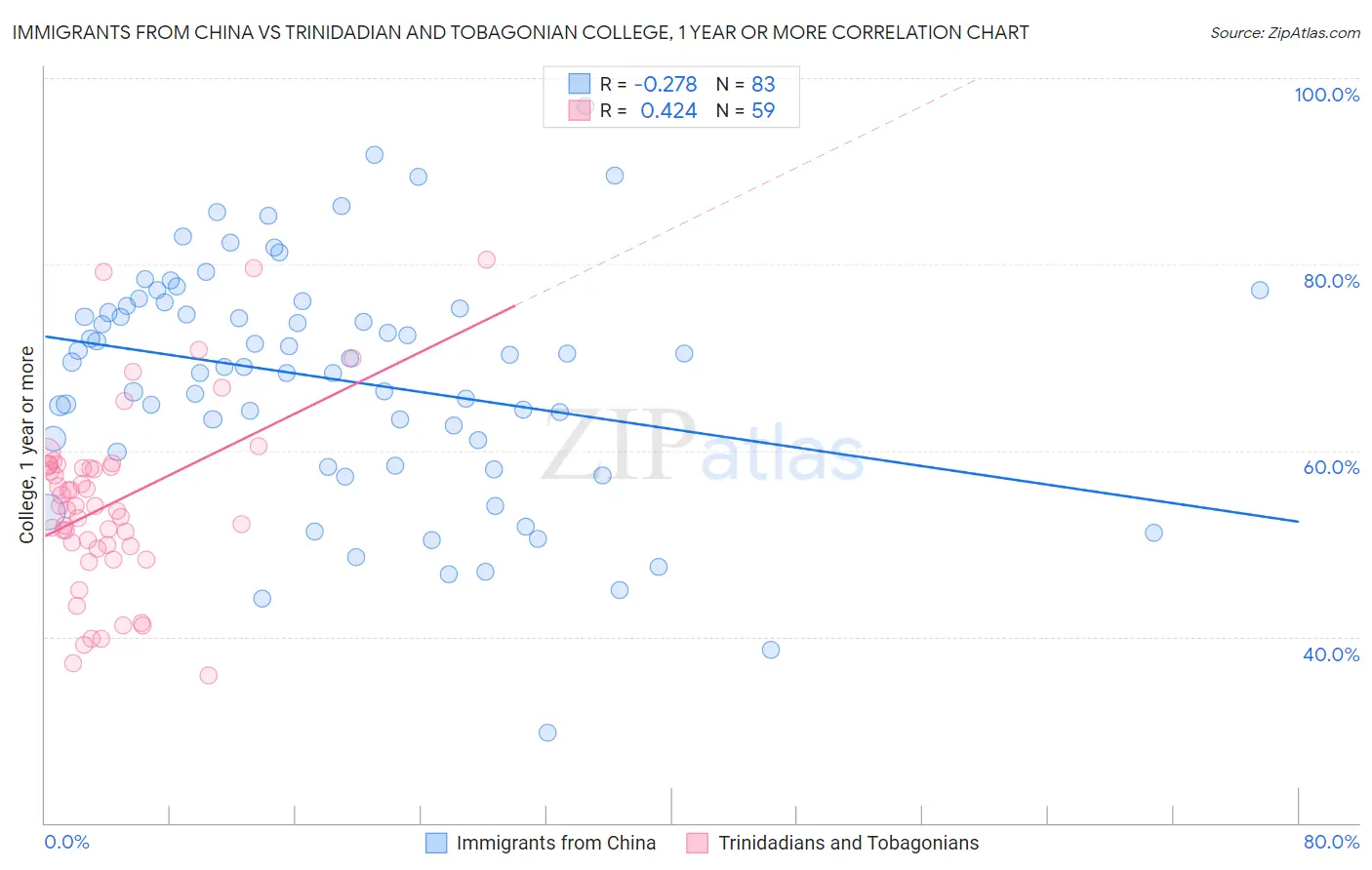 Immigrants from China vs Trinidadian and Tobagonian College, 1 year or more