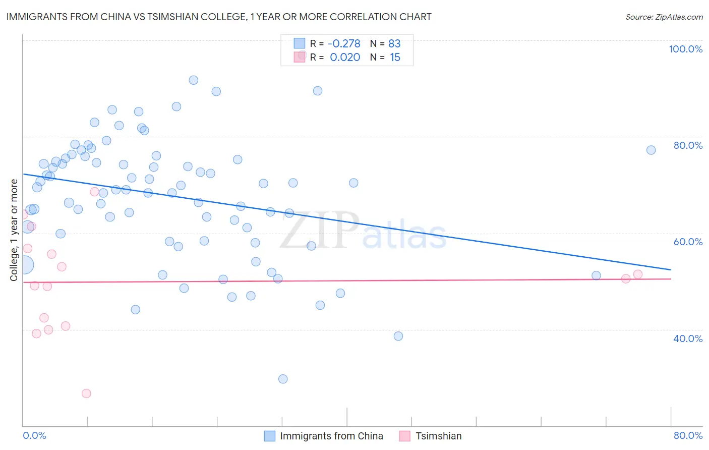 Immigrants from China vs Tsimshian College, 1 year or more