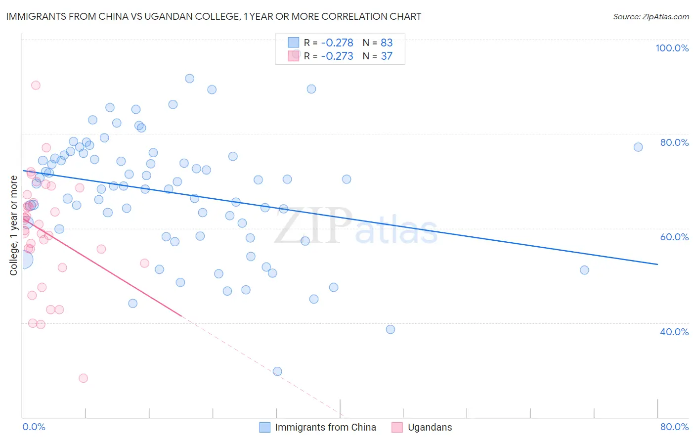 Immigrants from China vs Ugandan College, 1 year or more