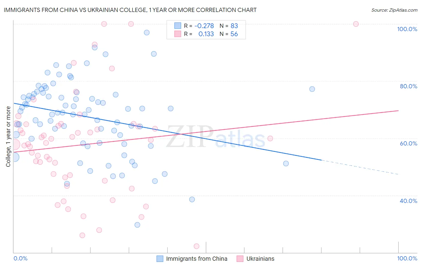 Immigrants from China vs Ukrainian College, 1 year or more