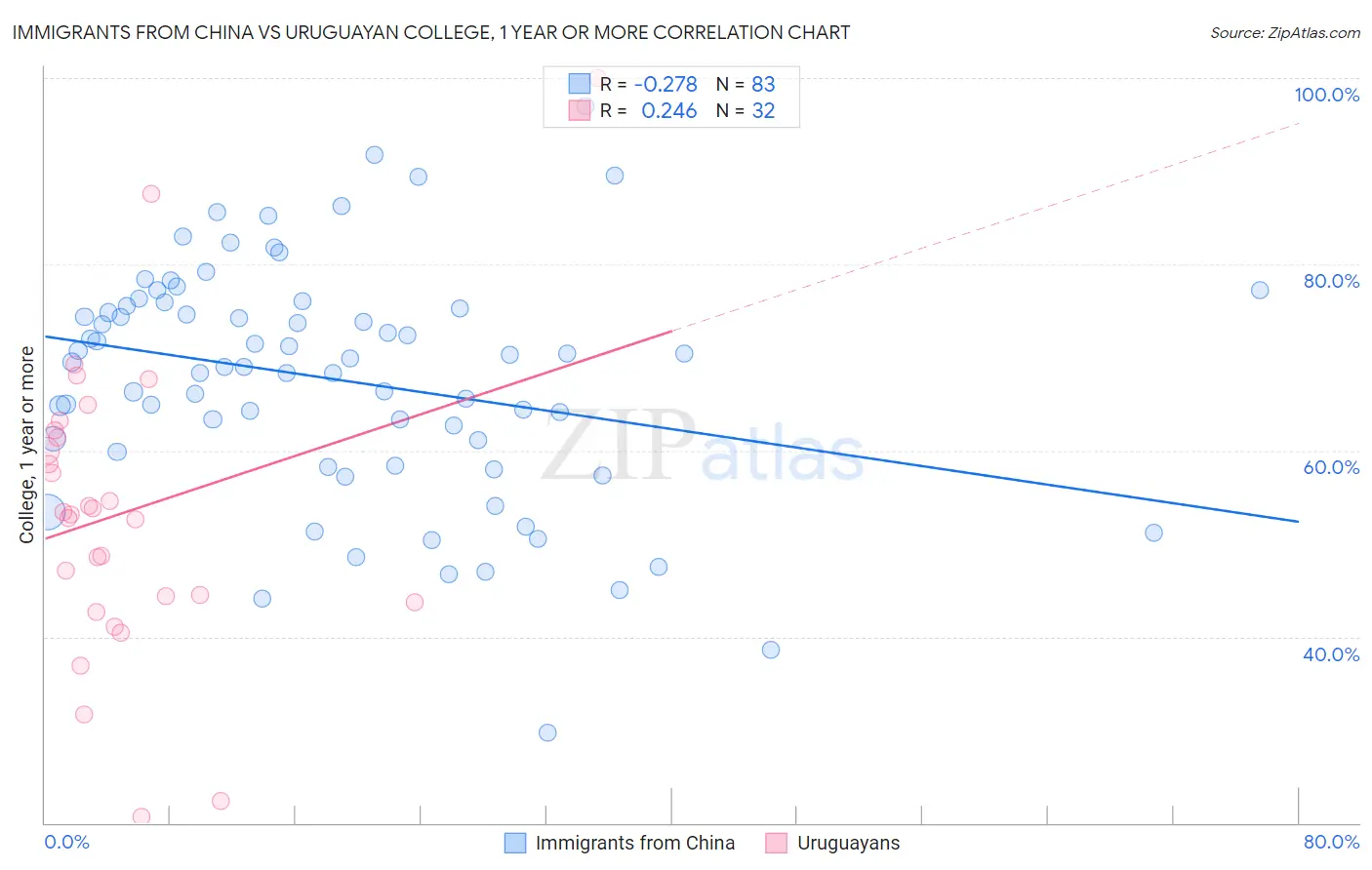 Immigrants from China vs Uruguayan College, 1 year or more