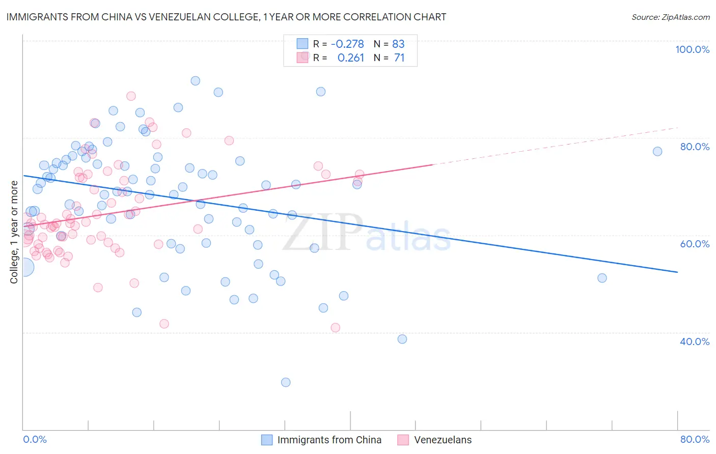 Immigrants from China vs Venezuelan College, 1 year or more