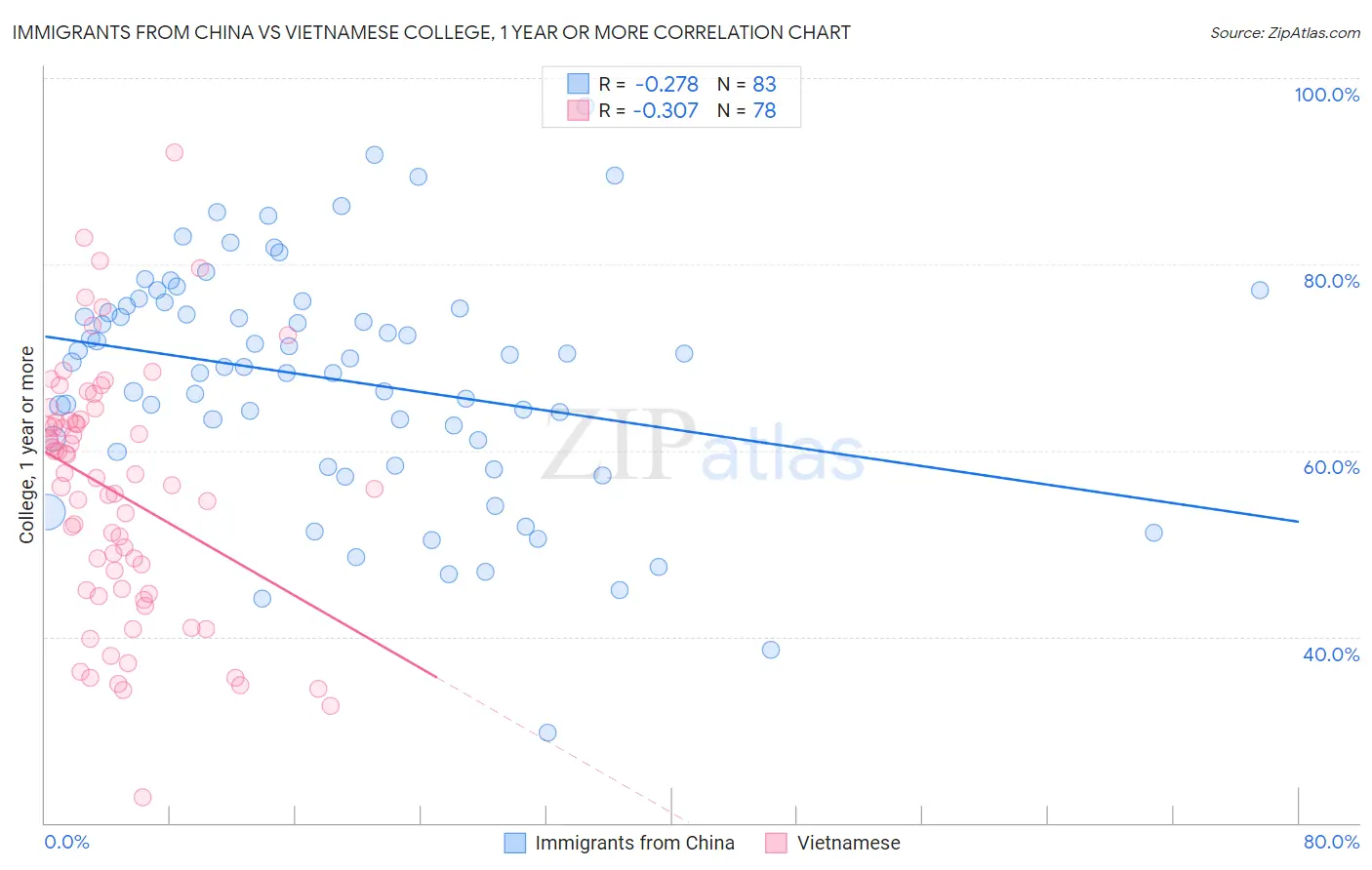 Immigrants from China vs Vietnamese College, 1 year or more