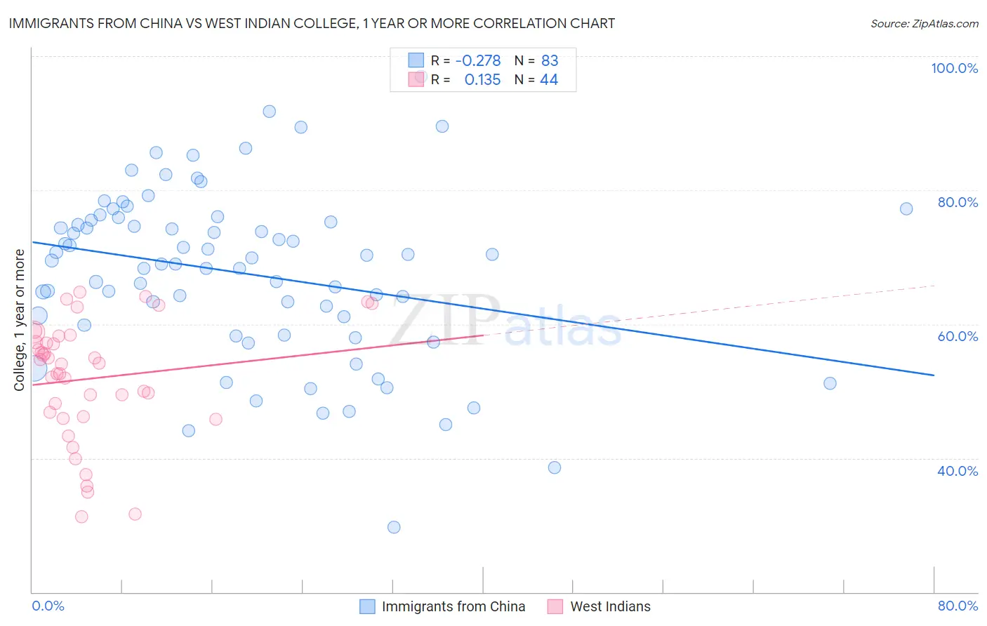 Immigrants from China vs West Indian College, 1 year or more