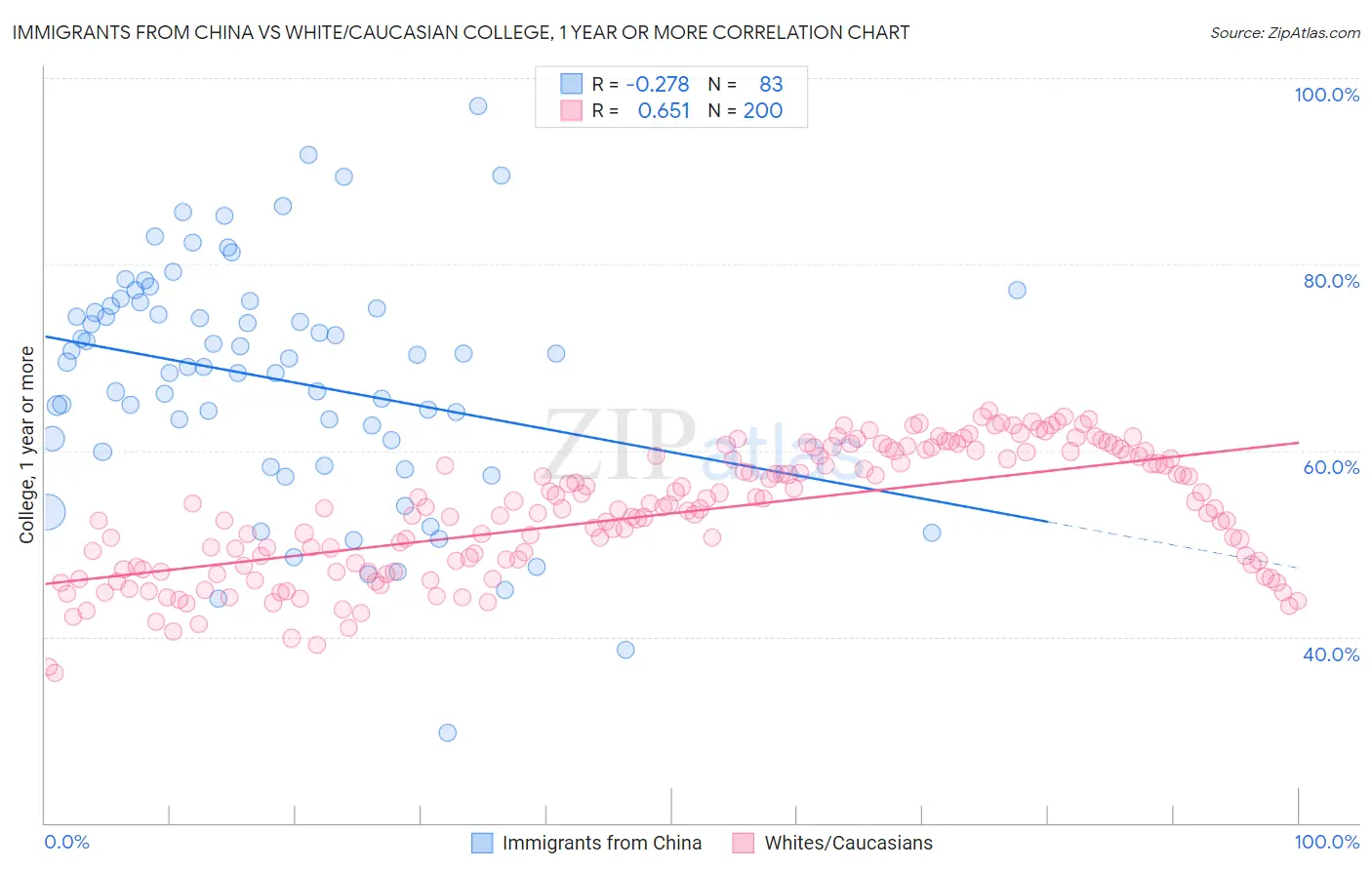 Immigrants from China vs White/Caucasian College, 1 year or more
