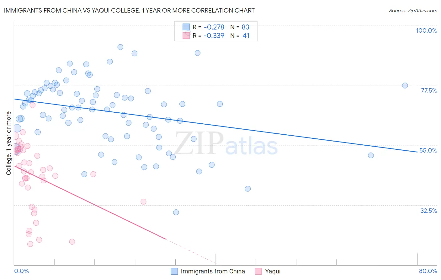 Immigrants from China vs Yaqui College, 1 year or more
