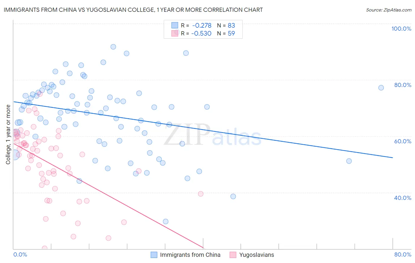 Immigrants from China vs Yugoslavian College, 1 year or more