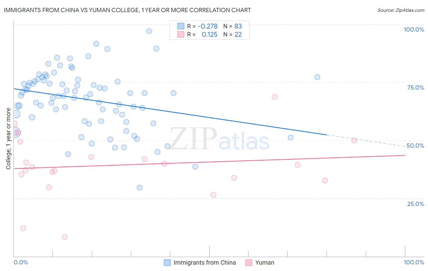 Immigrants from China vs Yuman College, 1 year or more