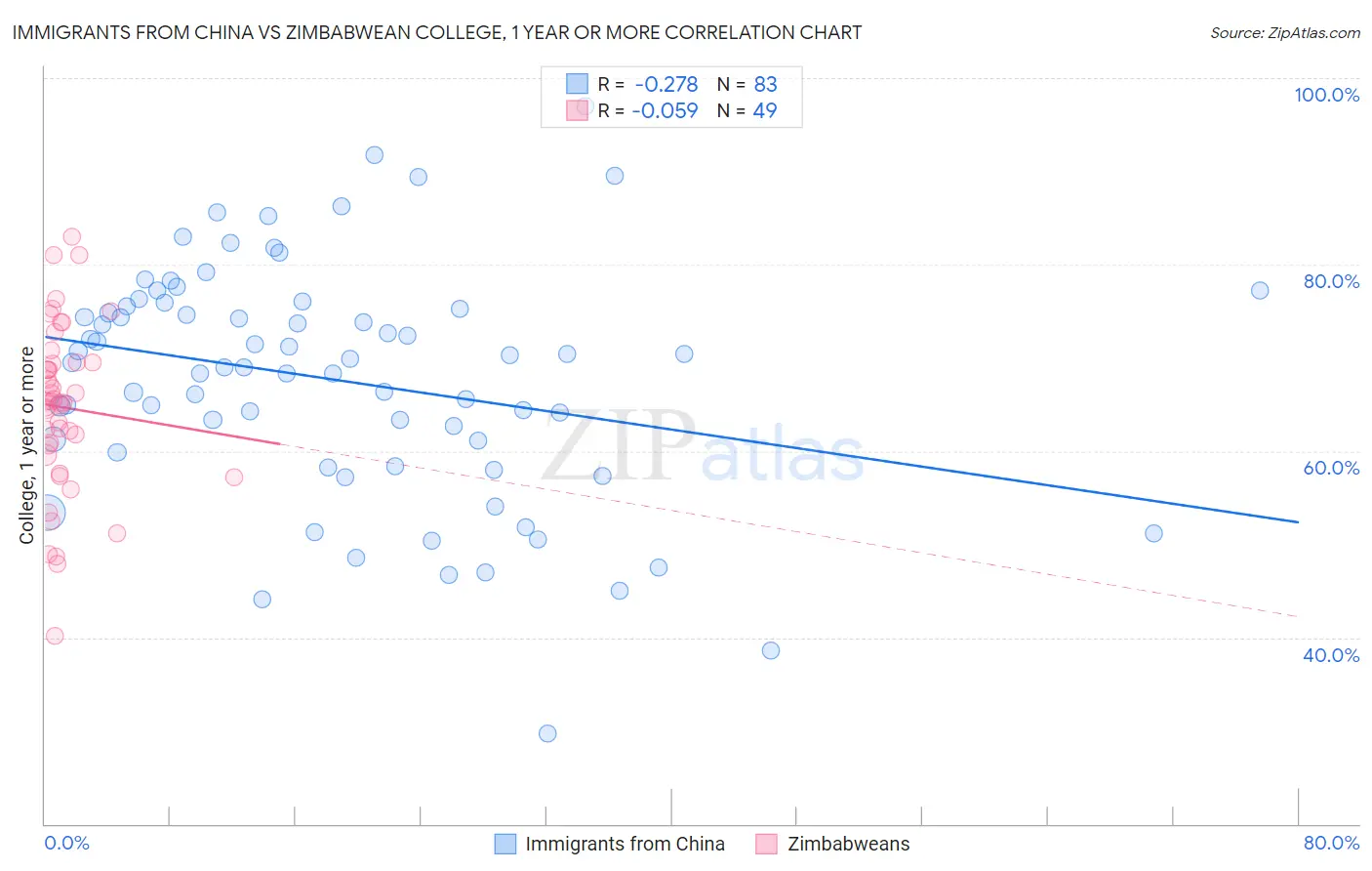 Immigrants from China vs Zimbabwean College, 1 year or more