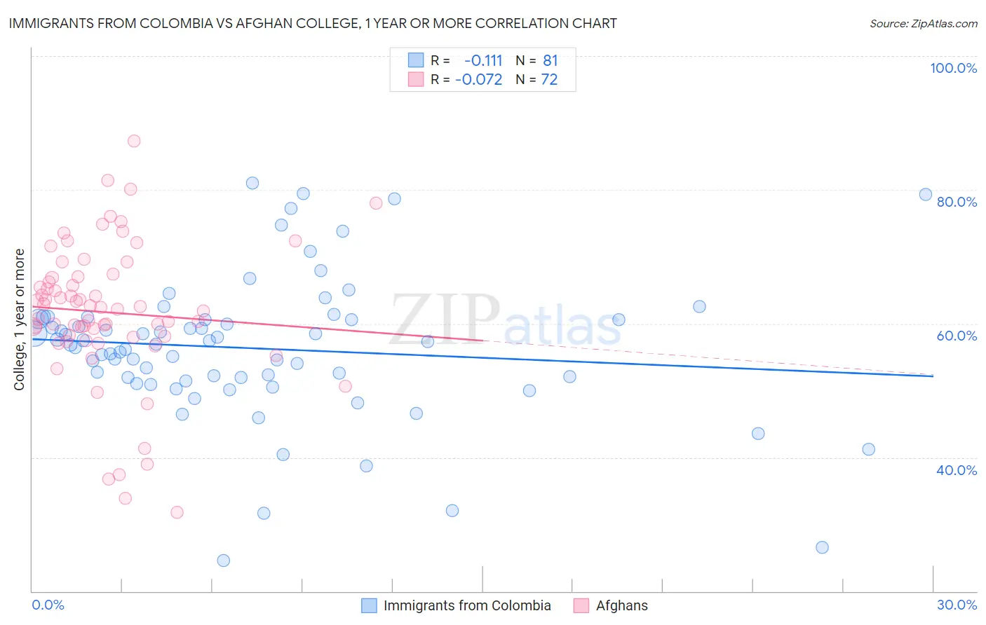 Immigrants from Colombia vs Afghan College, 1 year or more