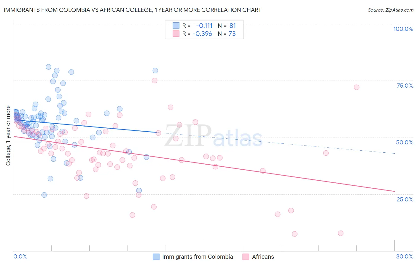 Immigrants from Colombia vs African College, 1 year or more