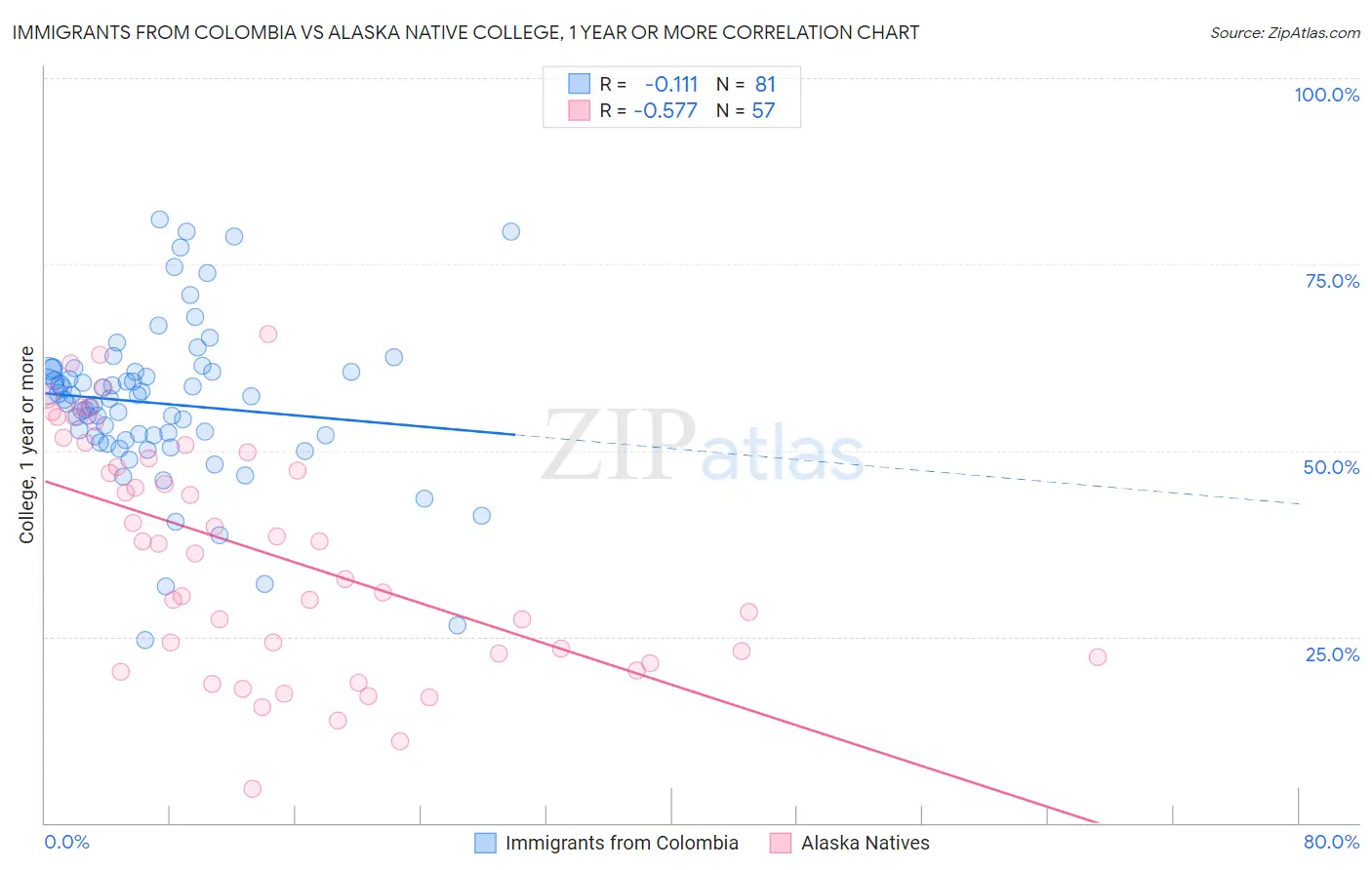Immigrants from Colombia vs Alaska Native College, 1 year or more