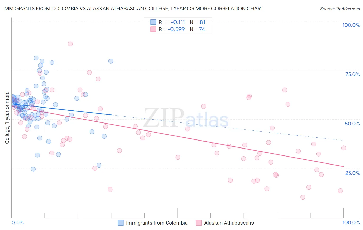 Immigrants from Colombia vs Alaskan Athabascan College, 1 year or more