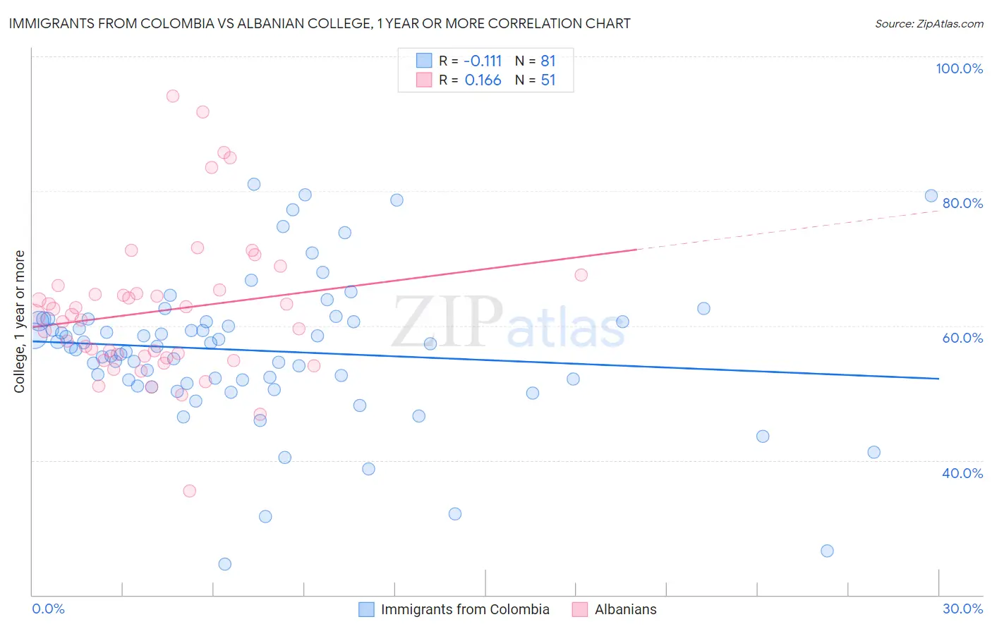 Immigrants from Colombia vs Albanian College, 1 year or more