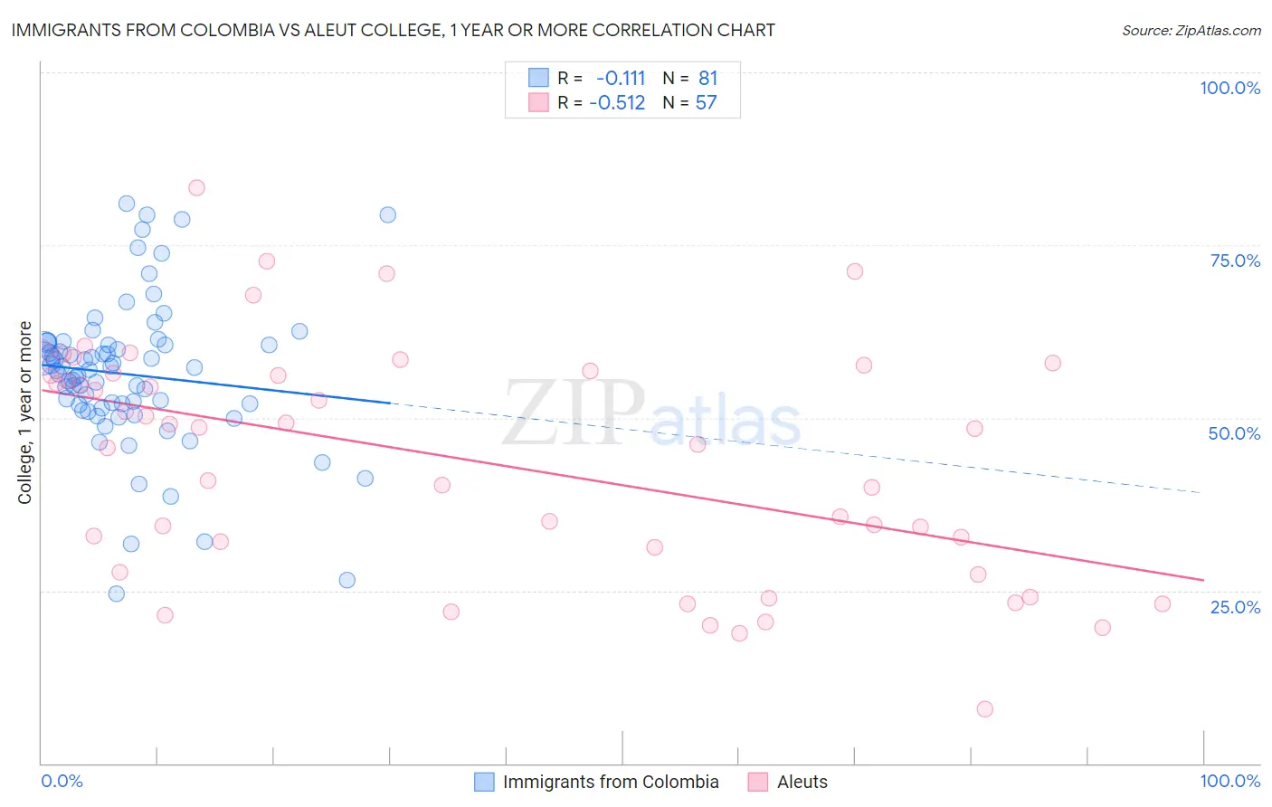 Immigrants from Colombia vs Aleut College, 1 year or more