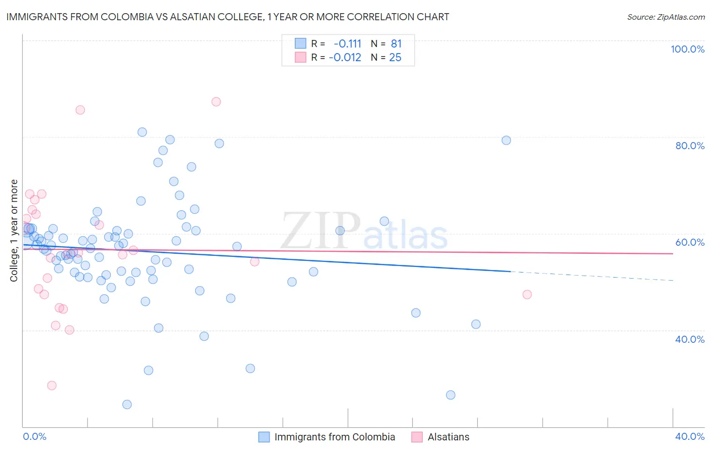 Immigrants from Colombia vs Alsatian College, 1 year or more