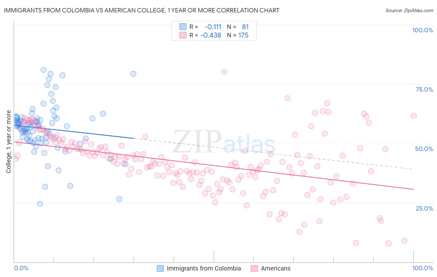 Immigrants from Colombia vs American College, 1 year or more