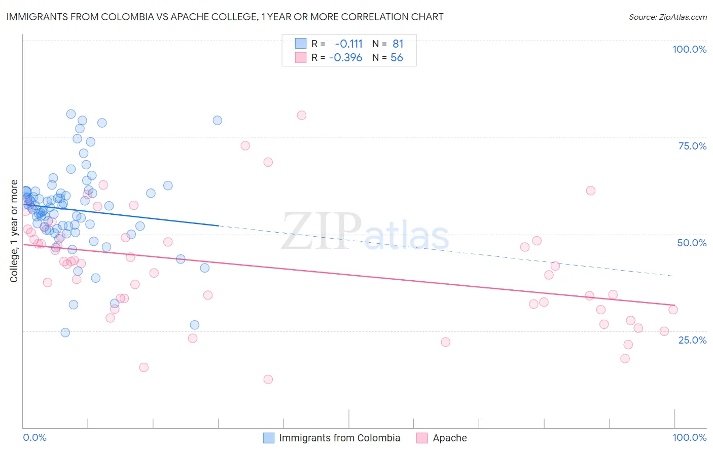 Immigrants from Colombia vs Apache College, 1 year or more