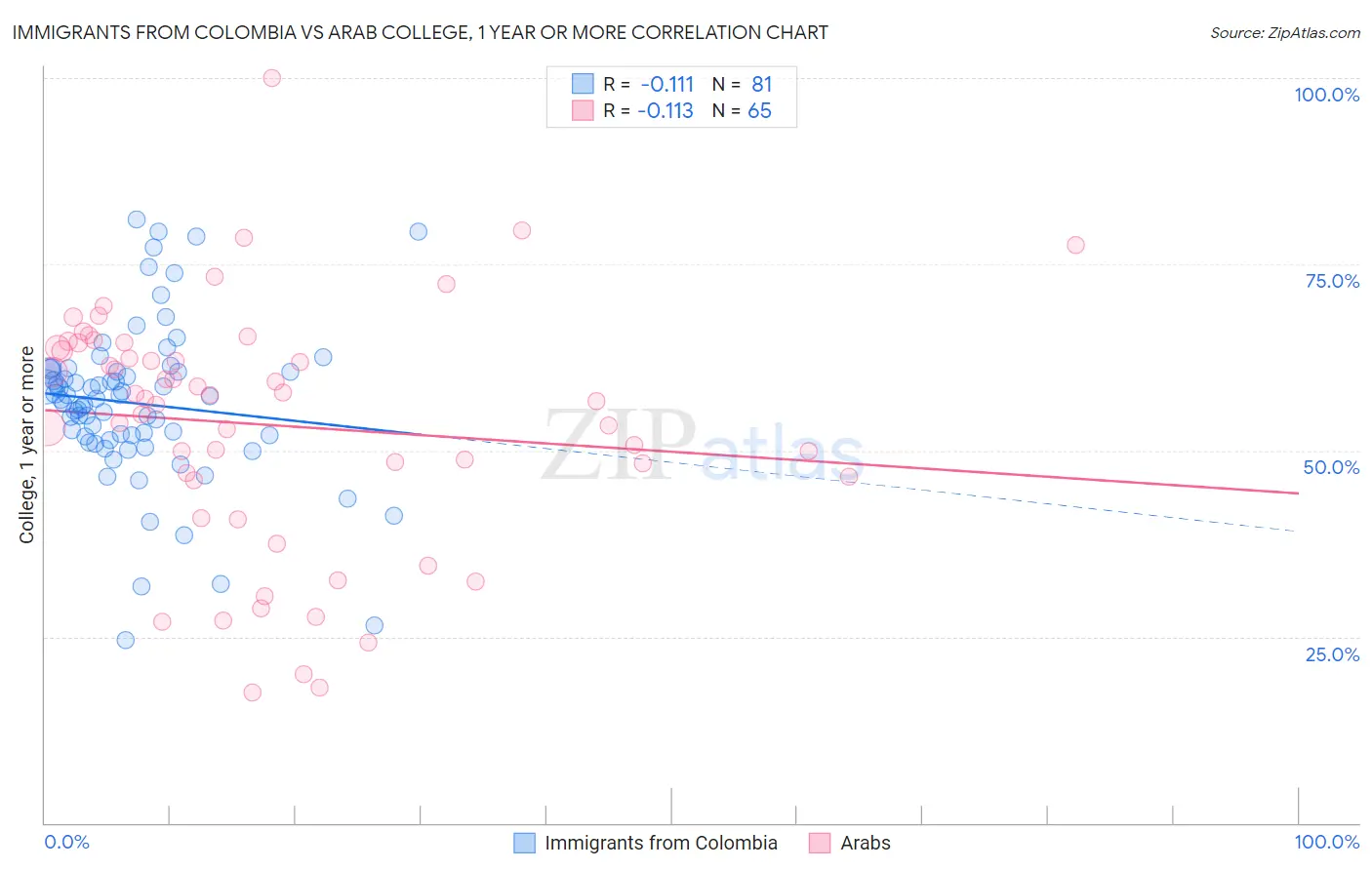 Immigrants from Colombia vs Arab College, 1 year or more