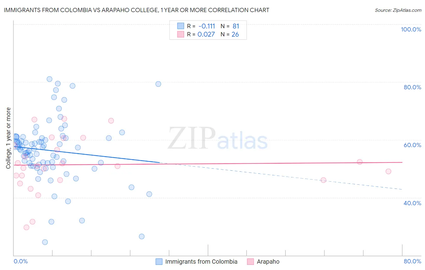 Immigrants from Colombia vs Arapaho College, 1 year or more