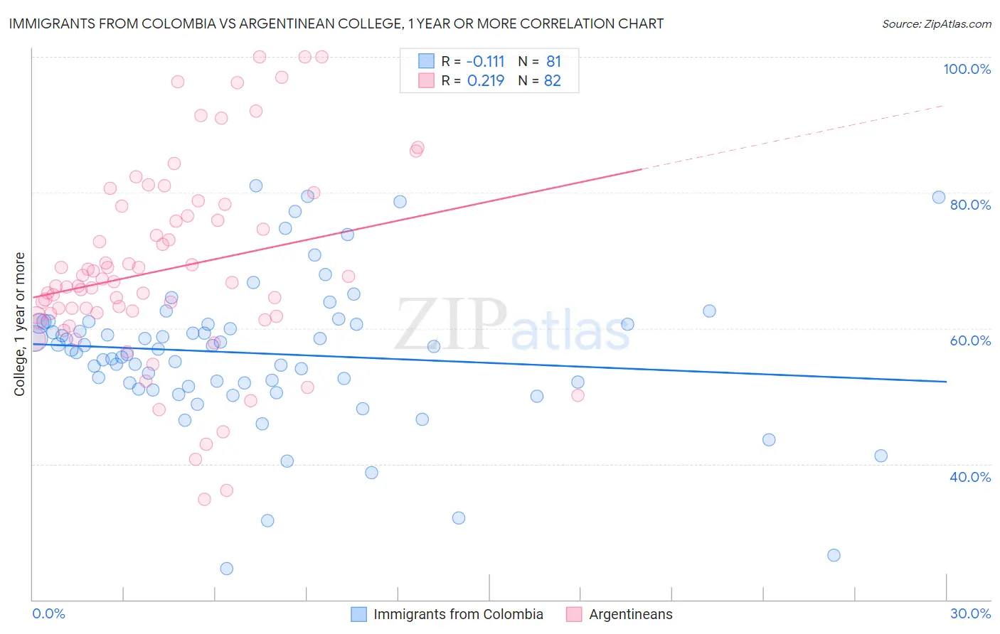 Immigrants from Colombia vs Argentinean College, 1 year or more