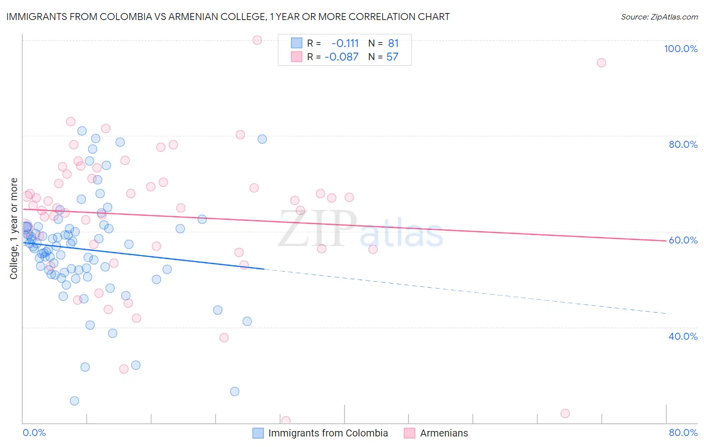 Immigrants from Colombia vs Armenian College, 1 year or more