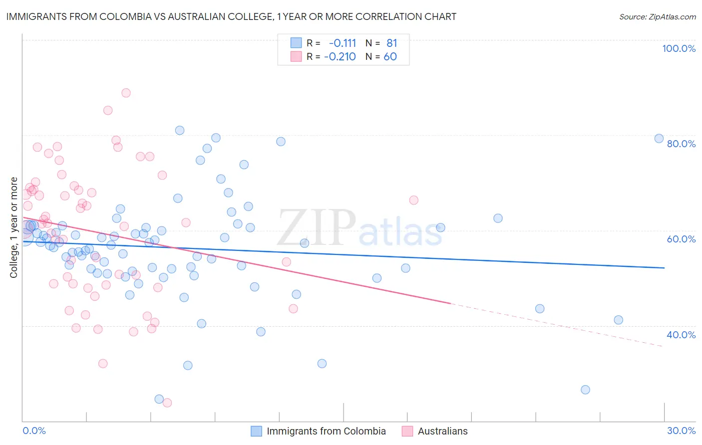 Immigrants from Colombia vs Australian College, 1 year or more