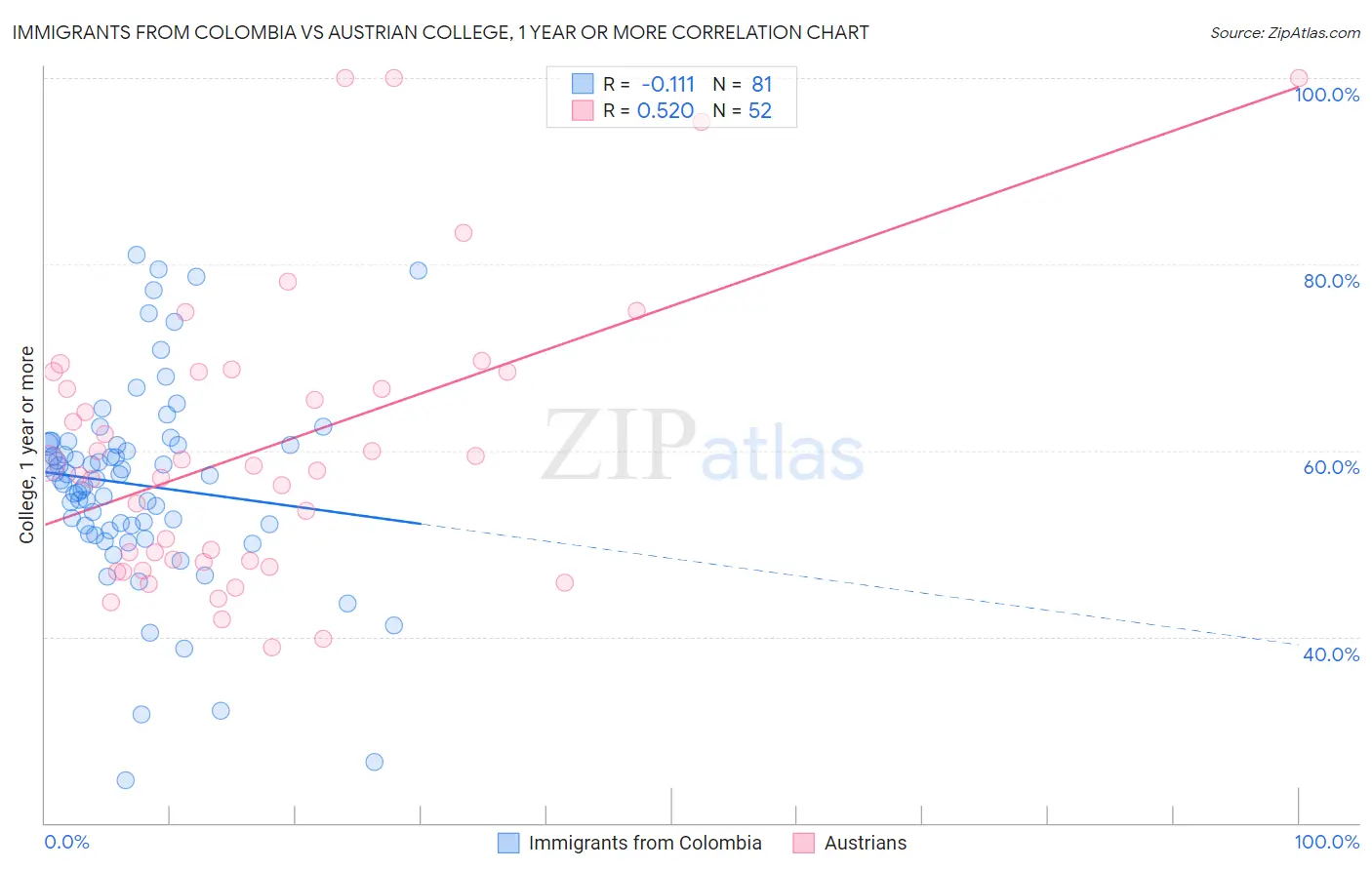 Immigrants from Colombia vs Austrian College, 1 year or more