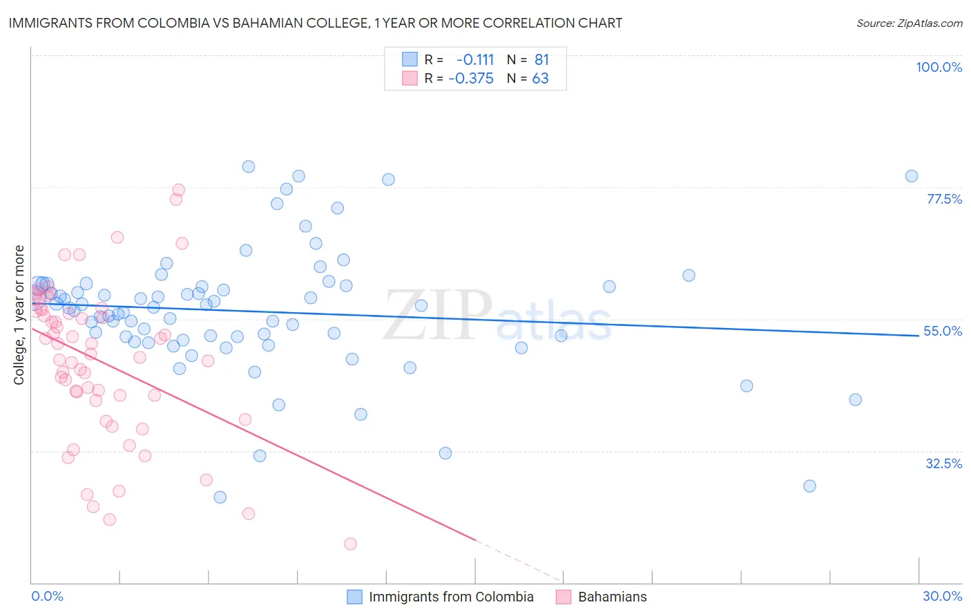 Immigrants from Colombia vs Bahamian College, 1 year or more