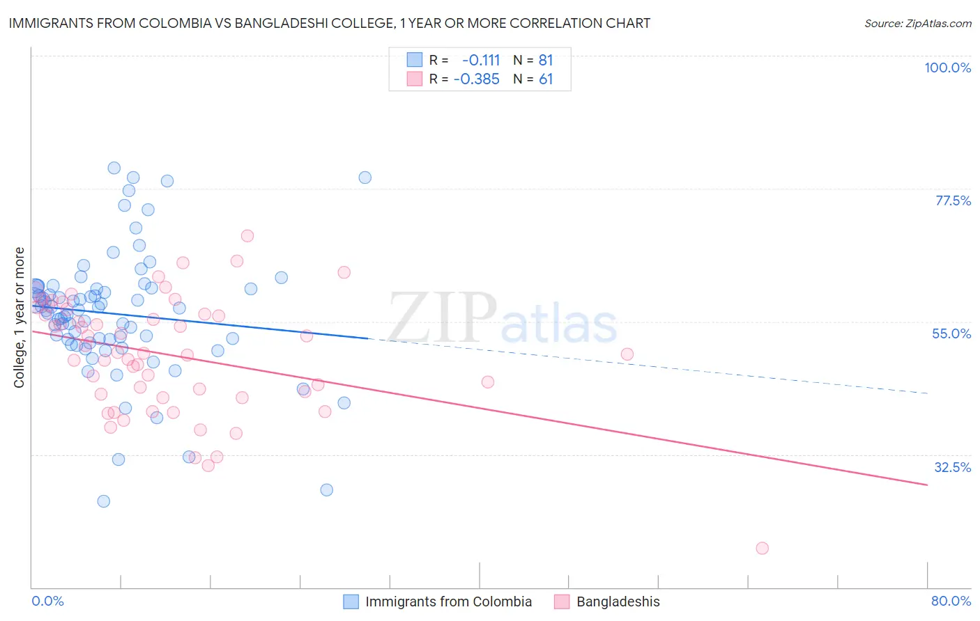 Immigrants from Colombia vs Bangladeshi College, 1 year or more