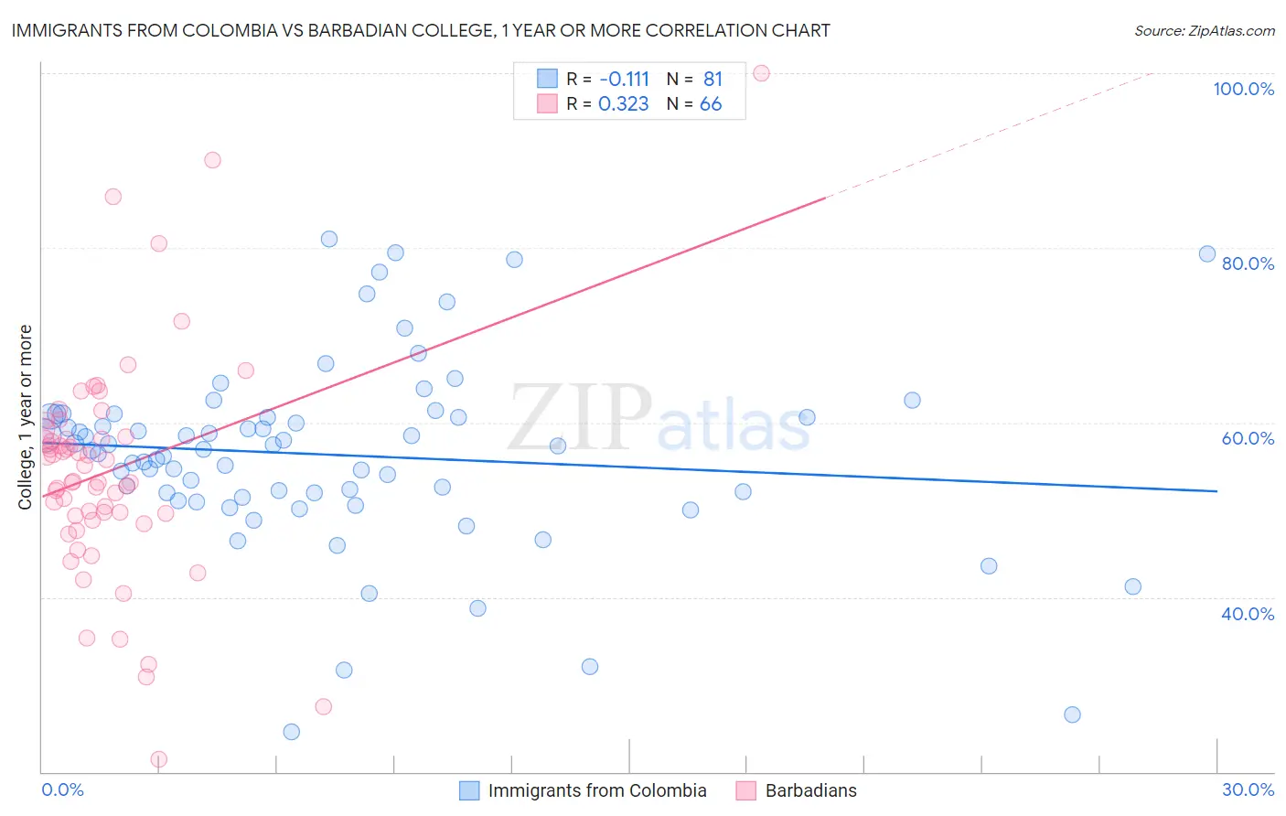 Immigrants from Colombia vs Barbadian College, 1 year or more