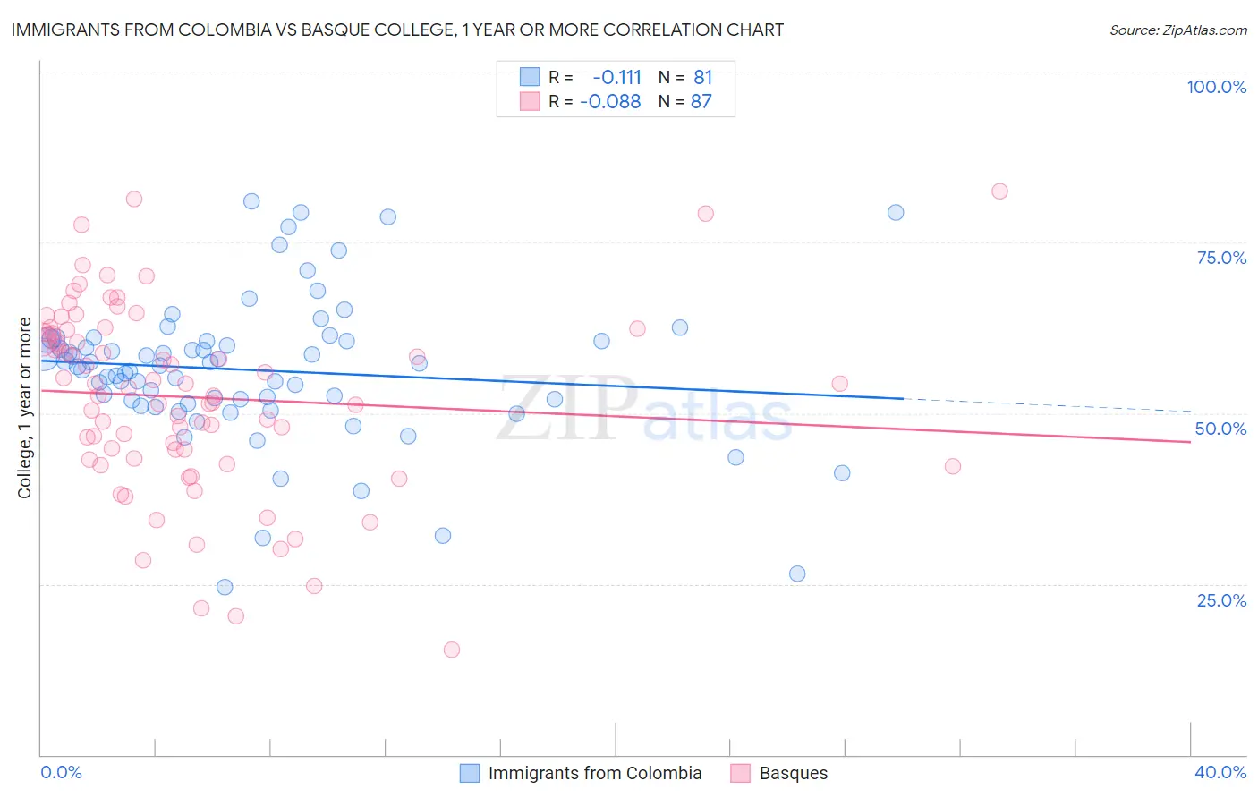 Immigrants from Colombia vs Basque College, 1 year or more