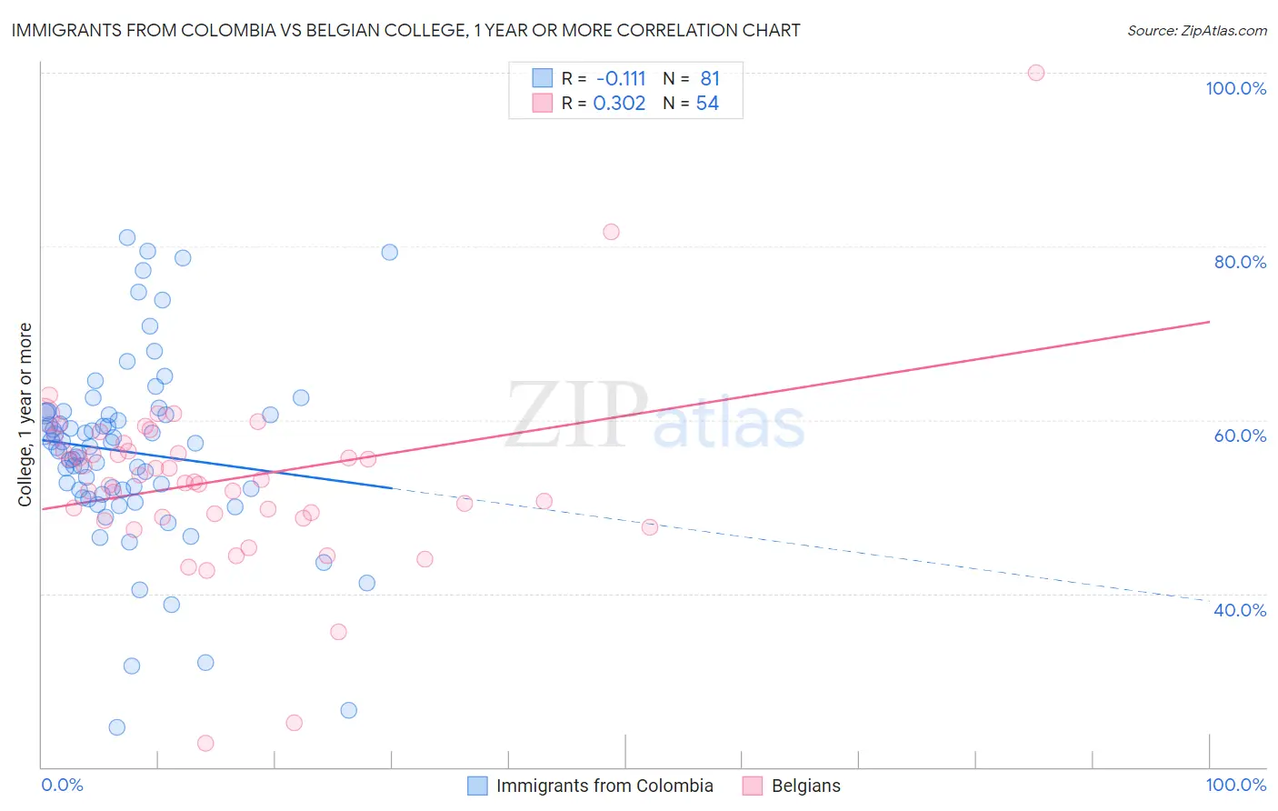 Immigrants from Colombia vs Belgian College, 1 year or more