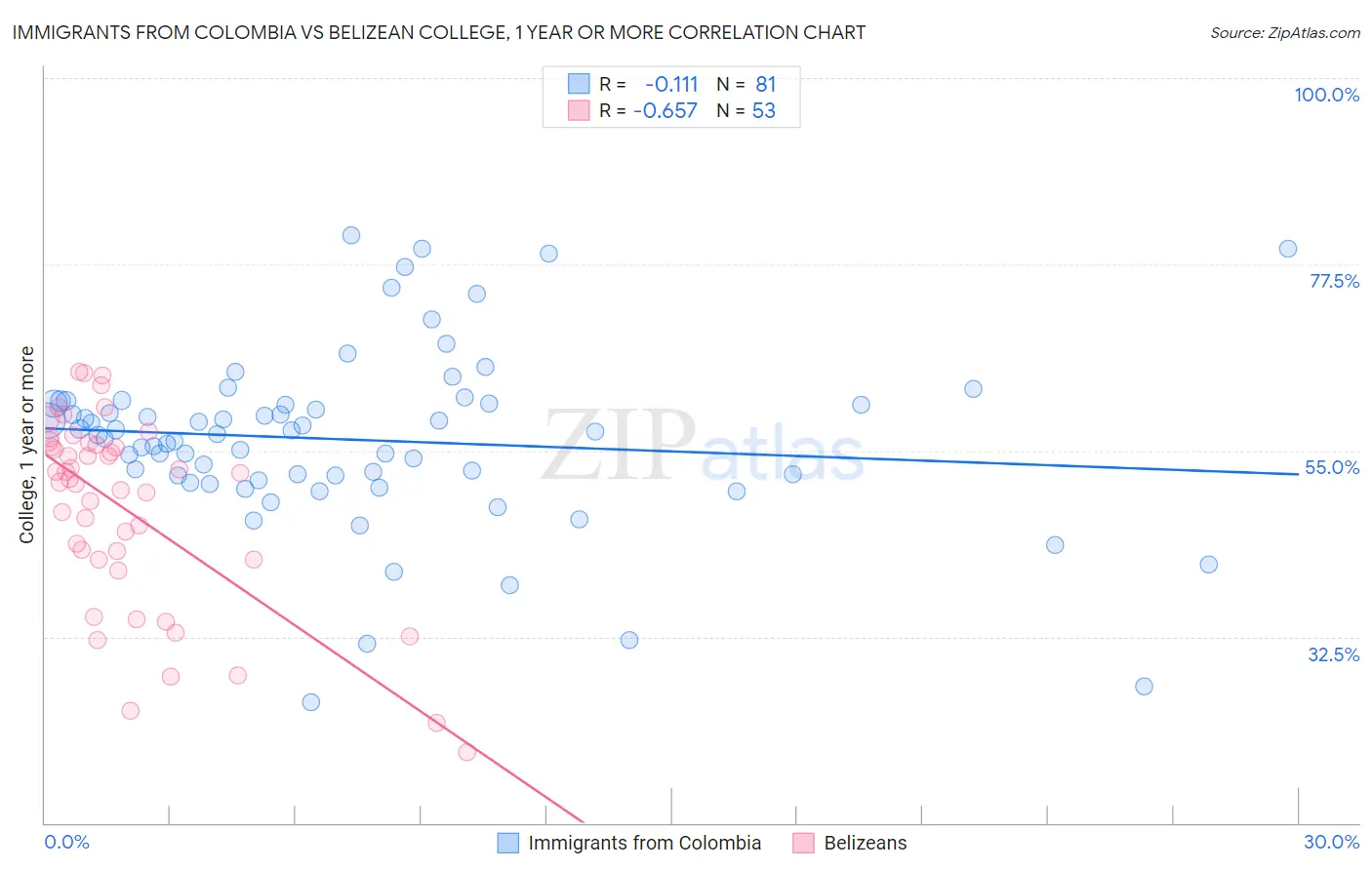 Immigrants from Colombia vs Belizean College, 1 year or more