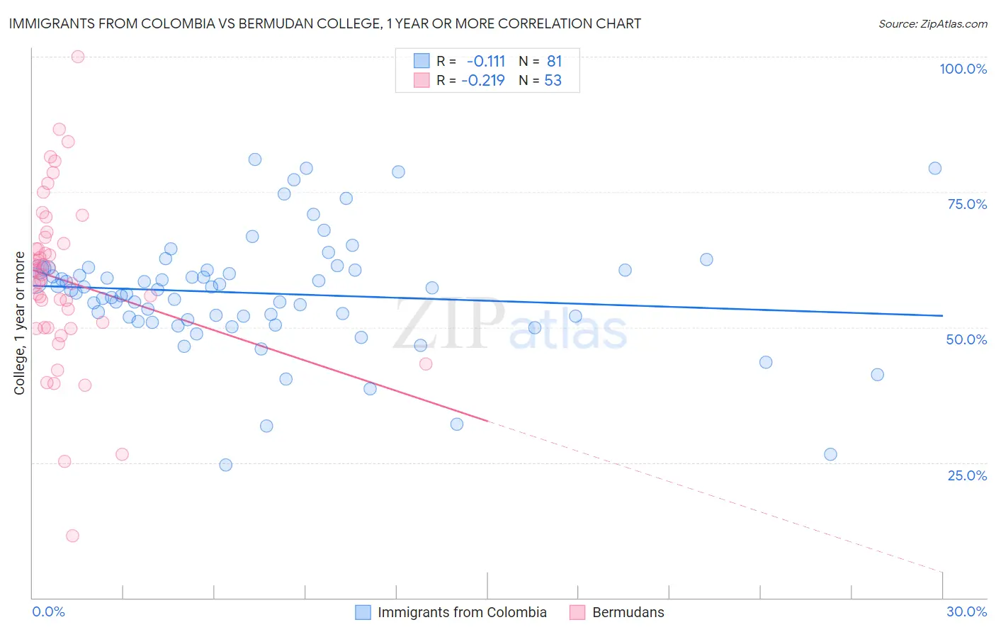 Immigrants from Colombia vs Bermudan College, 1 year or more