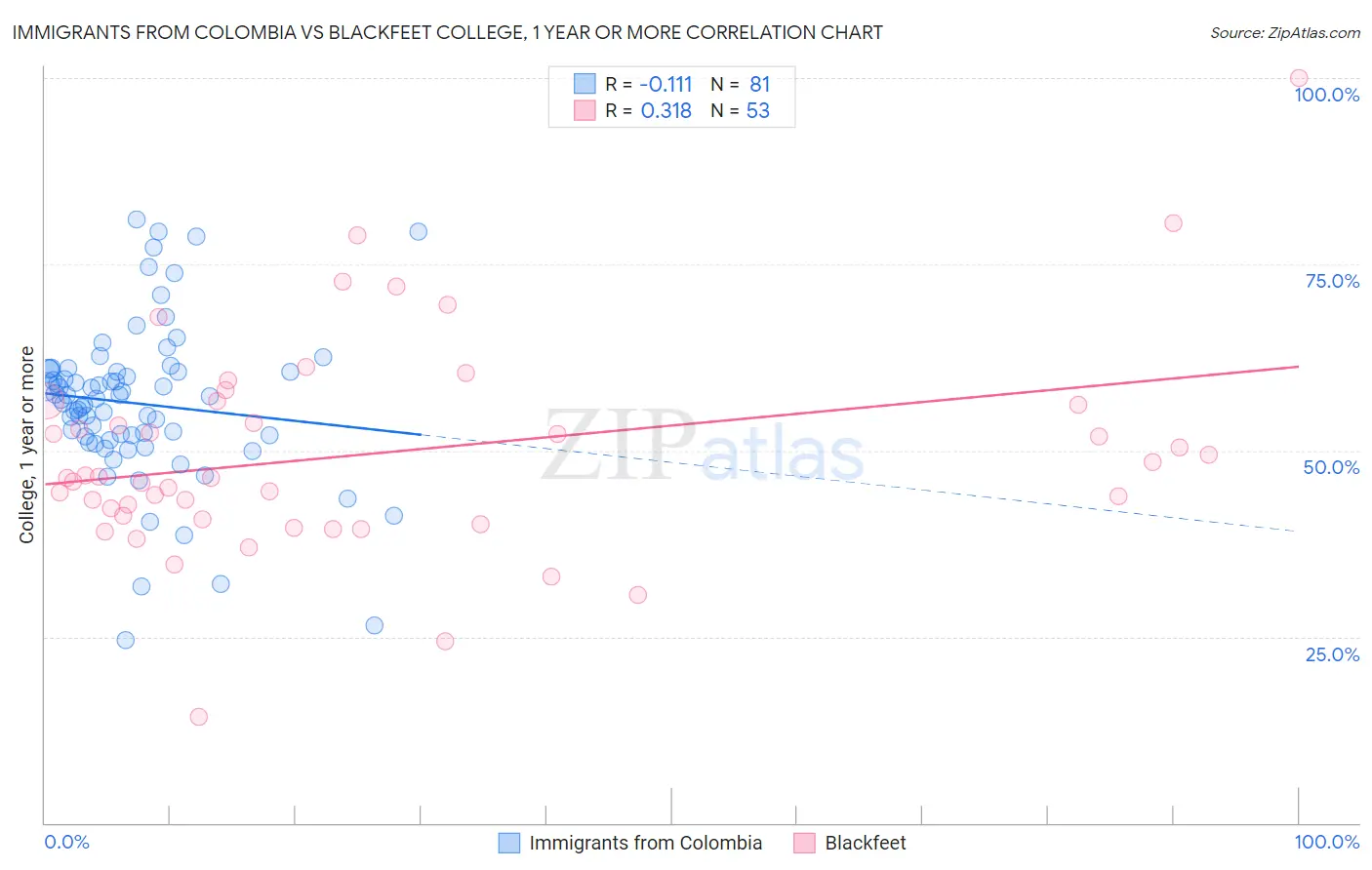 Immigrants from Colombia vs Blackfeet College, 1 year or more