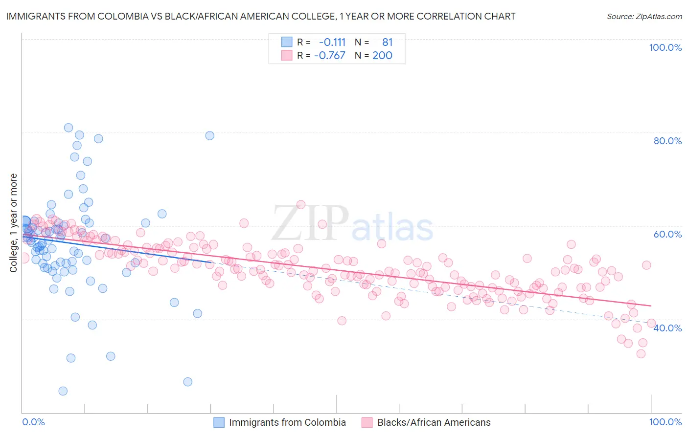 Immigrants from Colombia vs Black/African American College, 1 year or more