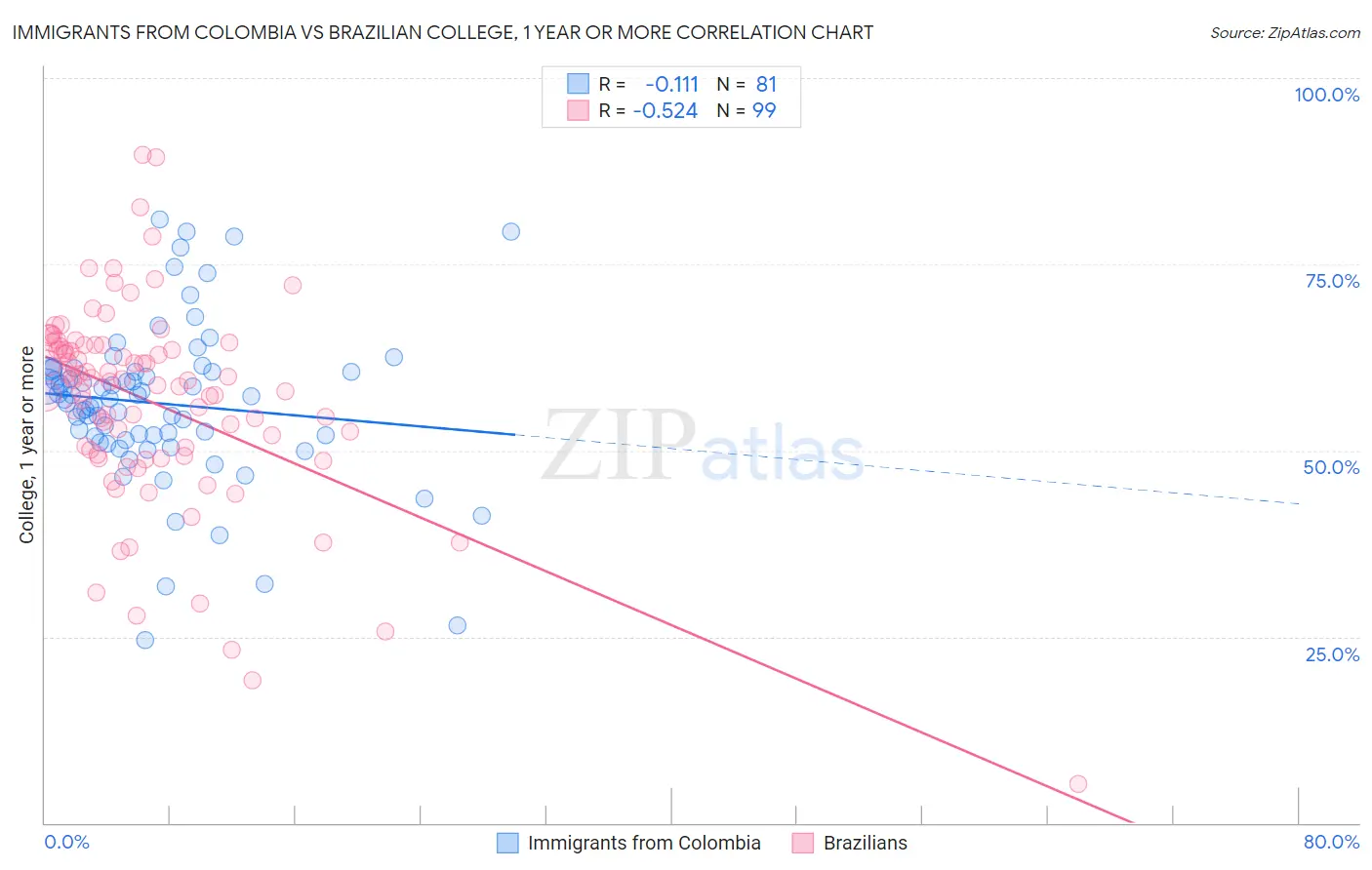 Immigrants from Colombia vs Brazilian College, 1 year or more